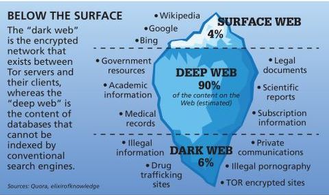 how do people access the dark web