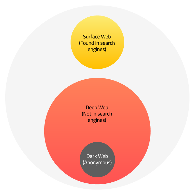 deep web vs dark web
